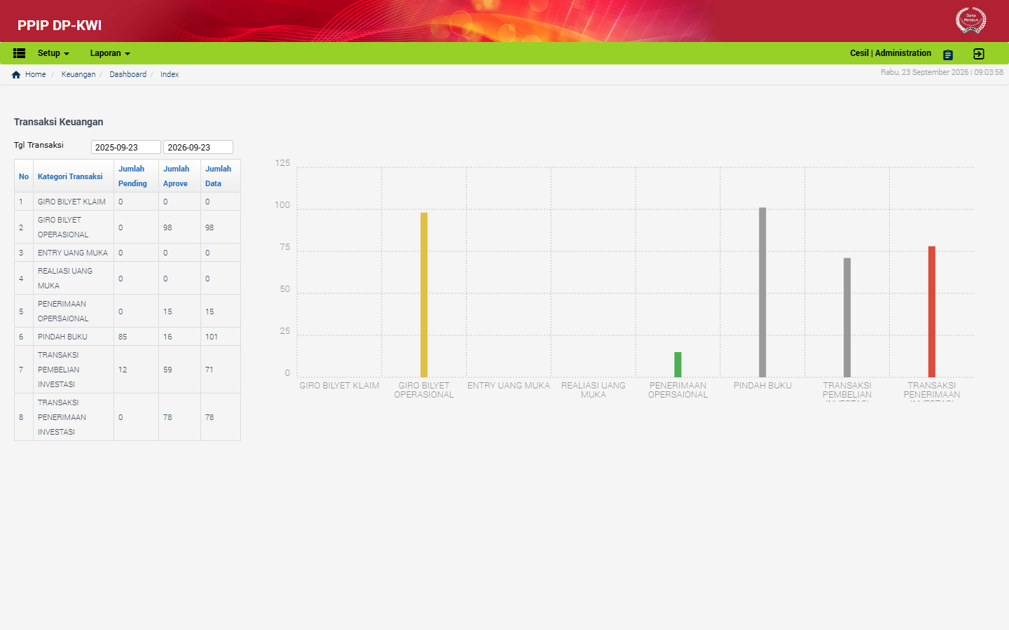 Tampilan menu Dashboard di aplikasi